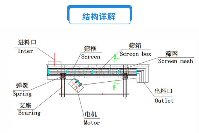 方形直線振動篩結(jié)構(gòu)詳解：進料口，篩框，篩箱，電機，支座，彈簧，出料口等。